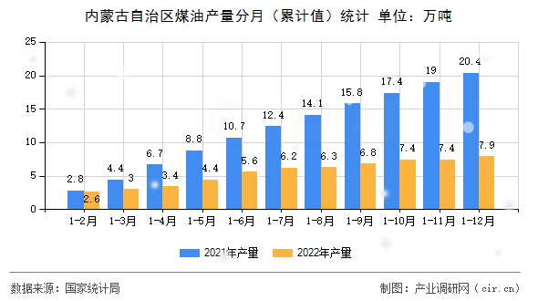 內(nèi)蒙古自治區(qū)煤油產(chǎn)量分月(累計(jì)值)統(tǒng)計(jì) 內(nèi)蒙古自治區(qū)煤油產(chǎn)量分月(累計(jì)值)統(tǒng)計(jì)