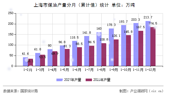 上海市煤油產(chǎn)量分月(累計值)統(tǒng)計 上海市煤油產(chǎn)量分月(累計值)統(tǒng)計