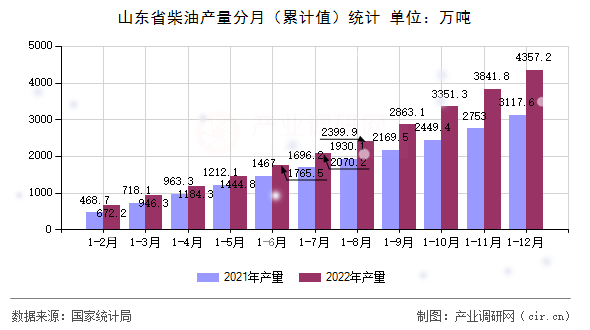 山東省柴油產(chǎn)量分月(累計(jì)值)統(tǒng)計(jì) 山東省柴油產(chǎn)量分月(累計(jì)值)統(tǒng)計(jì)