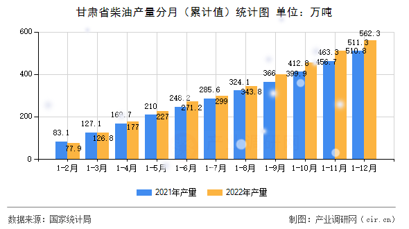 甘肅省柴油產(chǎn)量分月(累計值)統(tǒng)計圖 甘肅省柴油產(chǎn)量分月(累計值)統(tǒng)計圖