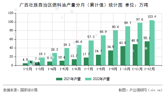 廣西壯族自治區(qū)燃料油產量分月（累計值）統(tǒng)計圖