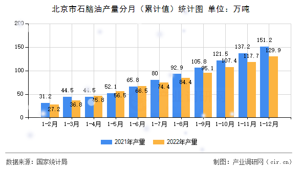 北京市石腦油產(chǎn)量分月（累計值）統(tǒng)計圖