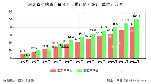 河北省石腦油產(chǎn)量分月（累計(jì)值）統(tǒng)計(jì)