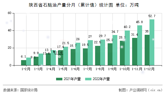 陜西省石腦油產(chǎn)量分月（累計(jì)值）統(tǒng)計(jì)圖