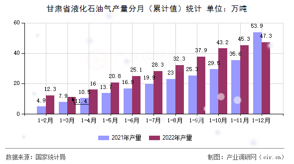 甘肅省液化石油氣產(chǎn)量分月（累計值）統(tǒng)計