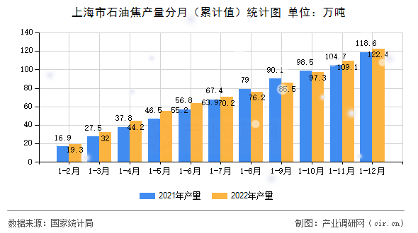 上海市石油焦產(chǎn)量分月（累計(jì)值）統(tǒng)計(jì)圖