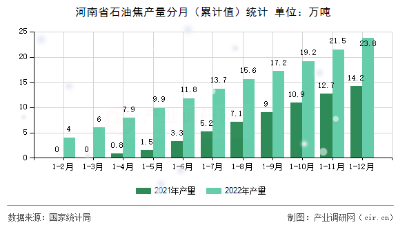 河南省石油焦產(chǎn)量分月（累計(jì)值）統(tǒng)計(jì)