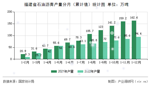 福建省石油瀝青產(chǎn)量分月(累計值)統(tǒng)計圖 福建省石油瀝青產(chǎn)量分月(累計值)統(tǒng)計圖