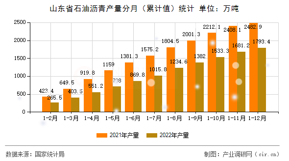 山東省石油瀝青產(chǎn)量分月(累計(jì)值)統(tǒng)計(jì) 山東省石油瀝青產(chǎn)量分月(累計(jì)值)統(tǒng)計(jì)