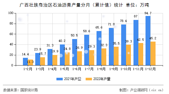 廣西壯族自治區(qū)石油瀝青產(chǎn)量分月(累計(jì)值)統(tǒng)計(jì) 廣西壯族自治區(qū)石油瀝青產(chǎn)量分月(累計(jì)值)統(tǒng)計(jì)