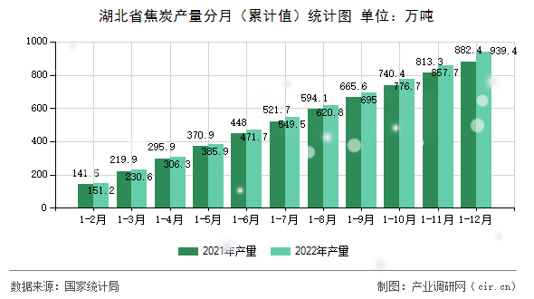 湖北省焦炭產量分月（累計值）統(tǒng)計圖