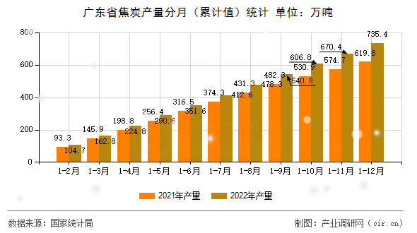 廣東省焦炭產(chǎn)量分月(累計(jì)值)統(tǒng)計(jì) 廣東省焦炭產(chǎn)量分月(累計(jì)值)統(tǒng)計(jì)