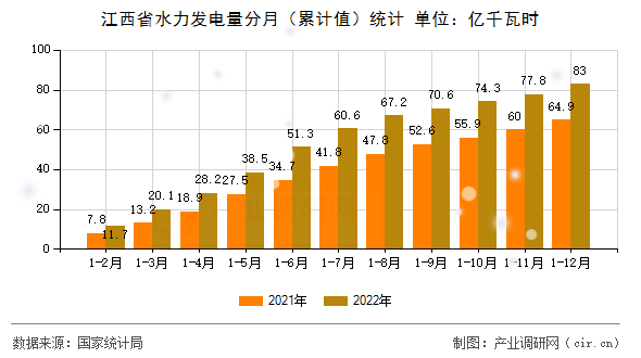 江西省水力發(fā)電量分月(累計值)統(tǒng)計 江西省水力發(fā)電量分月(累計值)統(tǒng)計