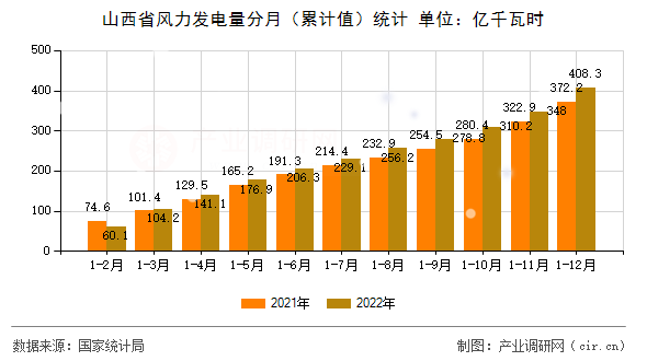 山西省風(fēng)力發(fā)電量分月(累計(jì)值)統(tǒng)計(jì) 山西省風(fēng)力發(fā)電量分月(累計(jì)值)統(tǒng)計(jì)