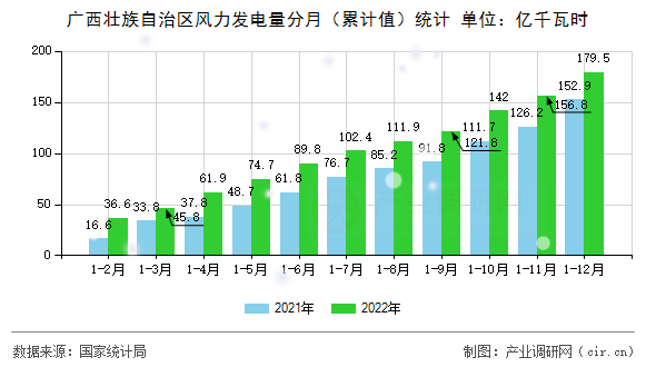 廣西壯族自治區(qū)風(fēng)力發(fā)電量分月(累計(jì)值)統(tǒng)計(jì) 廣西壯族自治區(qū)風(fēng)力發(fā)電量分月(累計(jì)值)統(tǒng)計(jì)