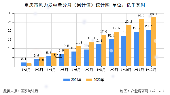 重慶市風力發(fā)電量分月（累計值）統(tǒng)計圖