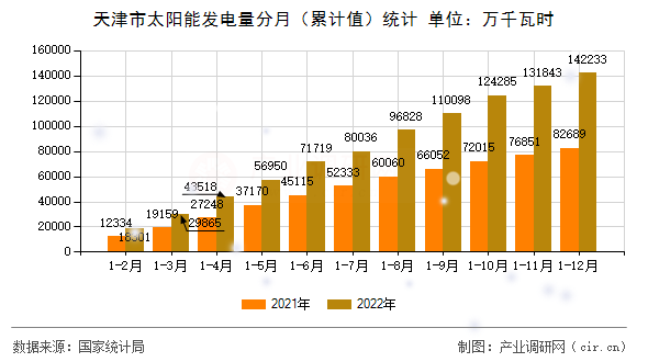 天津市太陽能發(fā)電量分月(累計(jì)值)統(tǒng)計(jì) 天津市太陽能發(fā)電量分月(累計(jì)值)統(tǒng)計(jì)