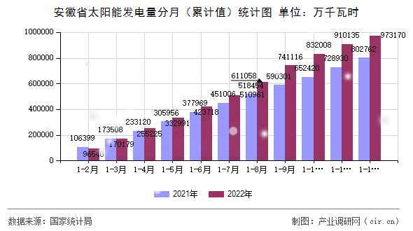 安徽省太陽(yáng)能發(fā)電量分月(累計(jì)值)統(tǒng)計(jì)圖 安徽省太陽(yáng)能發(fā)電量分月(累計(jì)值)統(tǒng)計(jì)圖
