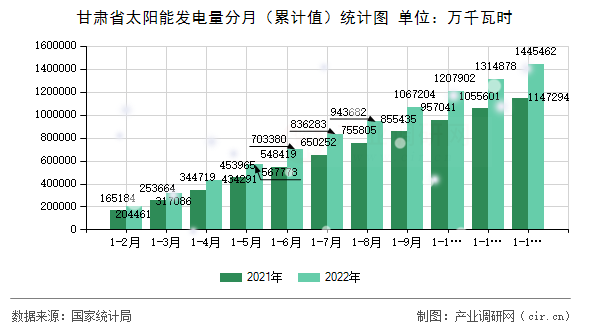 甘肅省太陽能發(fā)電量分月(累計(jì)值)統(tǒng)計(jì)圖 甘肅省太陽能發(fā)電量分月(累計(jì)值)統(tǒng)計(jì)圖