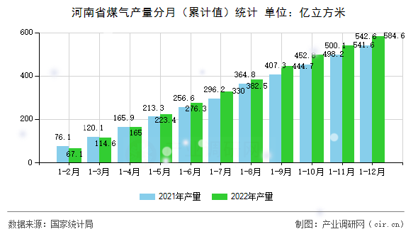 河南省煤氣產量分月(累計值)統(tǒng)計 河南省煤氣產量分月(累計值)統(tǒng)計