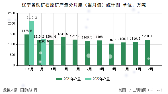 遼寧省鐵礦石原礦產(chǎn)量分月度（當(dāng)月值）統(tǒng)計(jì)圖