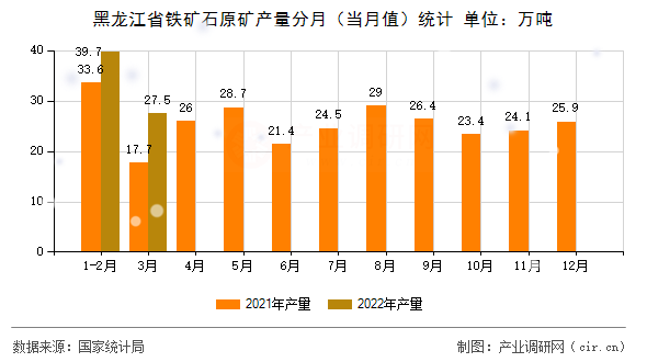 黑龍江省鐵礦石原礦產(chǎn)量分月（當(dāng)月值）統(tǒng)計(jì)