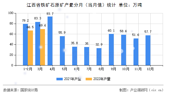江西省鐵礦石原礦產(chǎn)量分月(當(dāng)月值)統(tǒng)計(jì) 江西省鐵礦石原礦產(chǎn)量分月(當(dāng)月值)統(tǒng)計(jì)