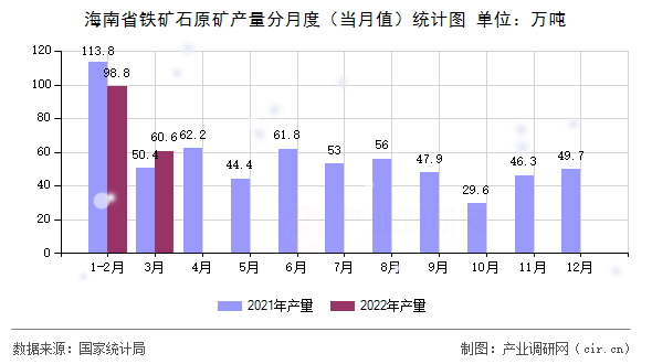 海南省鐵礦石原礦產量分月度（當月值）統(tǒng)計圖