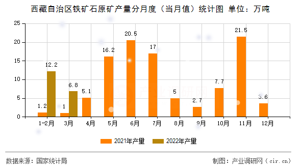 西藏自治區(qū)鐵礦石原礦產(chǎn)量分月度(當(dāng)月值)統(tǒng)計(jì)圖 西藏自治區(qū)鐵礦石原礦產(chǎn)量分月度(當(dāng)月值)統(tǒng)計(jì)圖