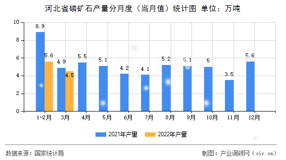 河北省磷礦石產(chǎn)量分月度(當(dāng)月值)統(tǒng)計圖 河北省磷礦石產(chǎn)量分月度(當(dāng)月值)統(tǒng)計圖