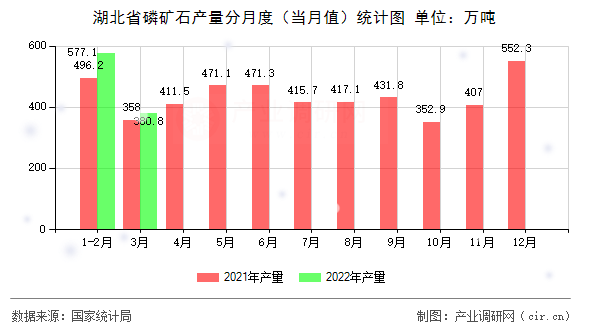 湖北省磷礦石產(chǎn)量分月度(當(dāng)月值)統(tǒng)計圖 湖北省磷礦石產(chǎn)量分月度(當(dāng)月值)統(tǒng)計圖