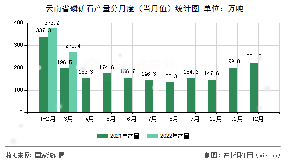 云南省磷礦石產(chǎn)量分月度(當(dāng)月值)統(tǒng)計(jì)圖 云南省磷礦石產(chǎn)量分月度(當(dāng)月值)統(tǒng)計(jì)圖