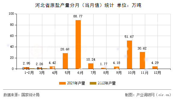 河北省原鹽產(chǎn)量分月(當(dāng)月值)統(tǒng)計 河北省原鹽產(chǎn)量分月(當(dāng)月值)統(tǒng)計