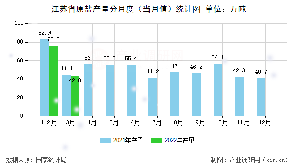 江蘇省原鹽產(chǎn)量分月度（當(dāng)月值）統(tǒng)計(jì)圖