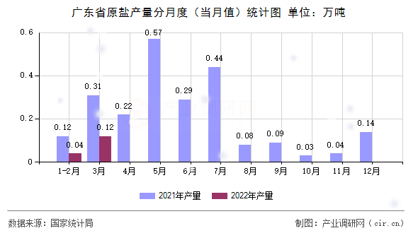 廣東省原鹽產(chǎn)量分月度（當月值）統(tǒng)計圖