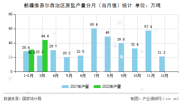 新疆維吾爾自治區(qū)原鹽產量分月(當月值)統(tǒng)計 新疆維吾爾自治區(qū)原鹽產量分月(當月值)統(tǒng)計