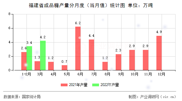 福建省成品糖產(chǎn)量分月度(當(dāng)月值)統(tǒng)計(jì)圖 福建省成品糖產(chǎn)量分月度(當(dāng)月值)統(tǒng)計(jì)圖