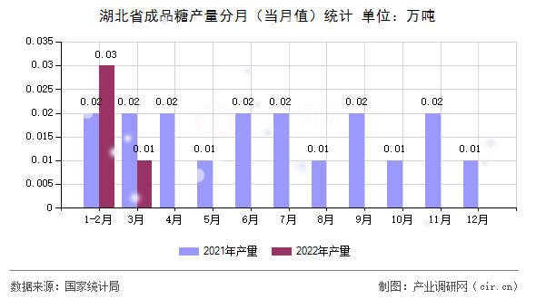 湖北省成品糖產(chǎn)量分月(當月值)統(tǒng)計 湖北省成品糖產(chǎn)量分月(當月值)統(tǒng)計