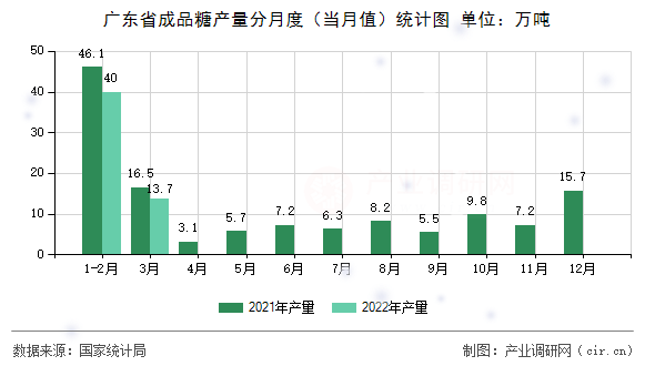 廣東省成品糖產(chǎn)量分月度(當(dāng)月值)統(tǒng)計圖 廣東省成品糖產(chǎn)量分月度(當(dāng)月值)統(tǒng)計圖