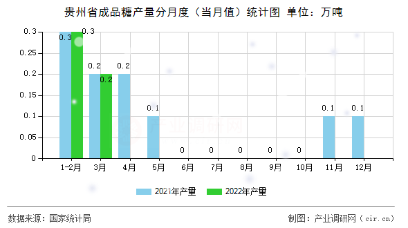 貴州省成品糖產(chǎn)量分月度（當(dāng)月值）統(tǒng)計(jì)圖
