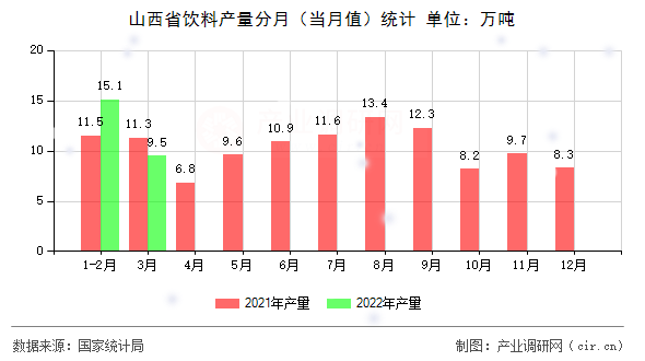 山西省飲料產(chǎn)量分月(當(dāng)月值)統(tǒng)計(jì) 山西省飲料產(chǎn)量分月(當(dāng)月值)統(tǒng)計(jì)