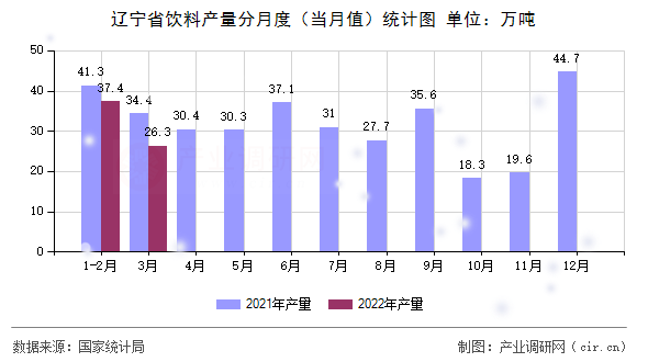 遼寧省飲料產(chǎn)量分月度(當(dāng)月值)統(tǒng)計(jì)圖 遼寧省飲料產(chǎn)量分月度(當(dāng)月值)統(tǒng)計(jì)圖