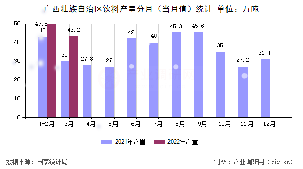 廣西壯族自治區(qū)飲料產(chǎn)量分月(當月值)統(tǒng)計 廣西壯族自治區(qū)飲料產(chǎn)量分月(當月值)統(tǒng)計