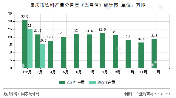 重慶市飲料產(chǎn)量分月度(當(dāng)月值)統(tǒng)計圖 重慶市飲料產(chǎn)量分月度(當(dāng)月值)統(tǒng)計圖