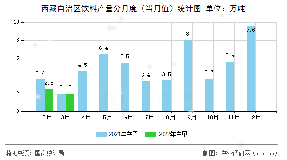 西藏自治區(qū)飲料產(chǎn)量分月度(當(dāng)月值)統(tǒng)計圖 西藏自治區(qū)飲料產(chǎn)量分月度(當(dāng)月值)統(tǒng)計圖