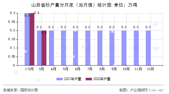 山西省紗產(chǎn)量分月度（當(dāng)月值）統(tǒng)計(jì)圖