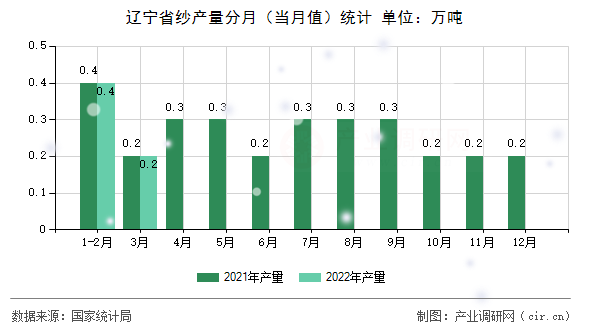 遼寧省紗產(chǎn)量分月（當(dāng)月值）統(tǒng)計