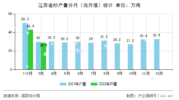 江蘇省紗產(chǎn)量分月(當月值)統(tǒng)計 江蘇省紗產(chǎn)量分月(當月值)統(tǒng)計