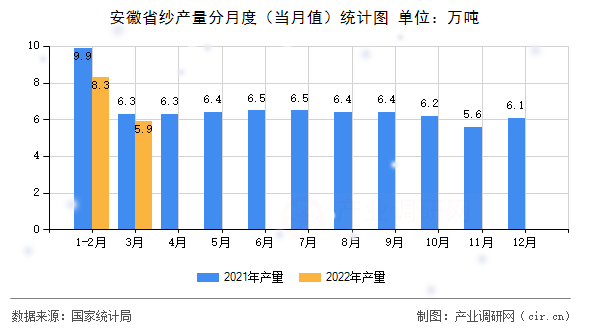 安徽省紗產(chǎn)量分月度(當(dāng)月值)統(tǒng)計(jì)圖 安徽省紗產(chǎn)量分月度(當(dāng)月值)統(tǒng)計(jì)圖