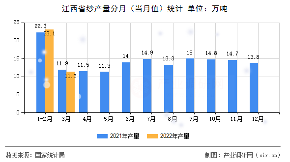 江西省紗產(chǎn)量分月(當(dāng)月值)統(tǒng)計(jì) 江西省紗產(chǎn)量分月(當(dāng)月值)統(tǒng)計(jì)